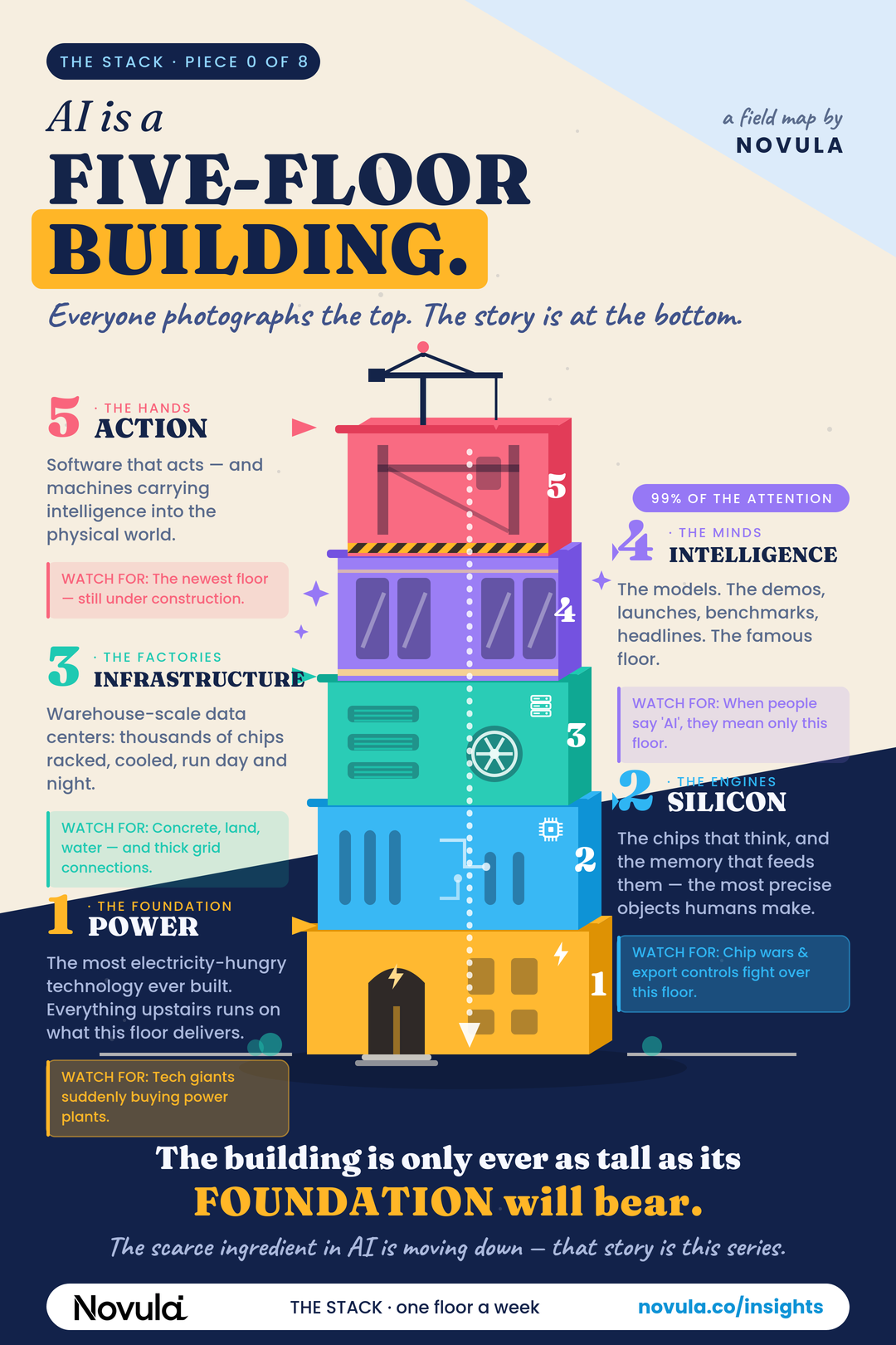 Infographic: the AI economy as a five-floor building — Power, Silicon, Infrastructure, Intelligence, Action — with the note that the scarce ingredient is moving down.